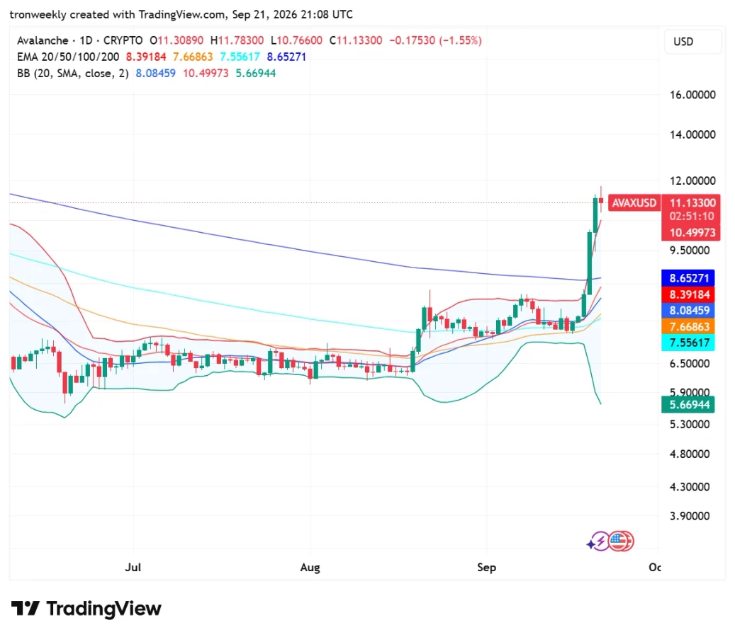 AVAX technical analysis
