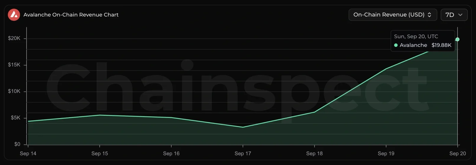 Avalanche network growth