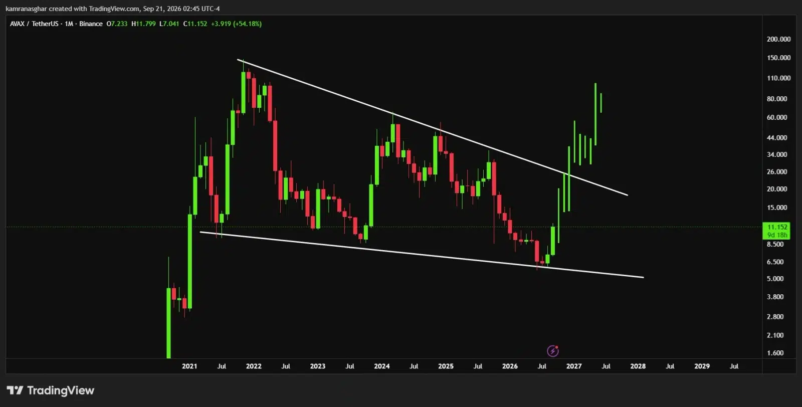 AVAX price prediction