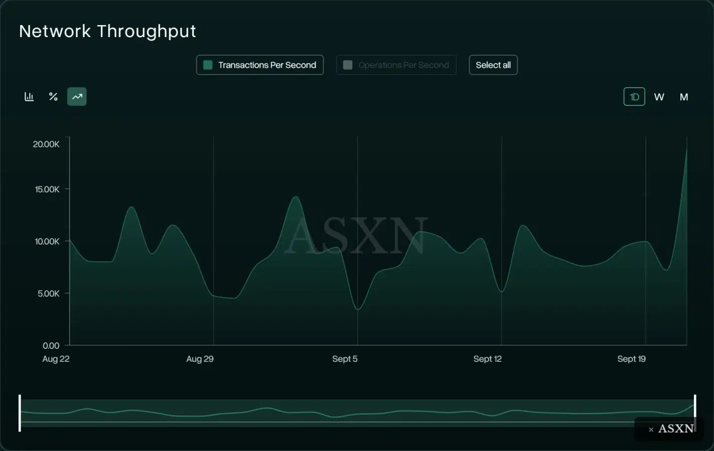 Hyperliquid Network throughput