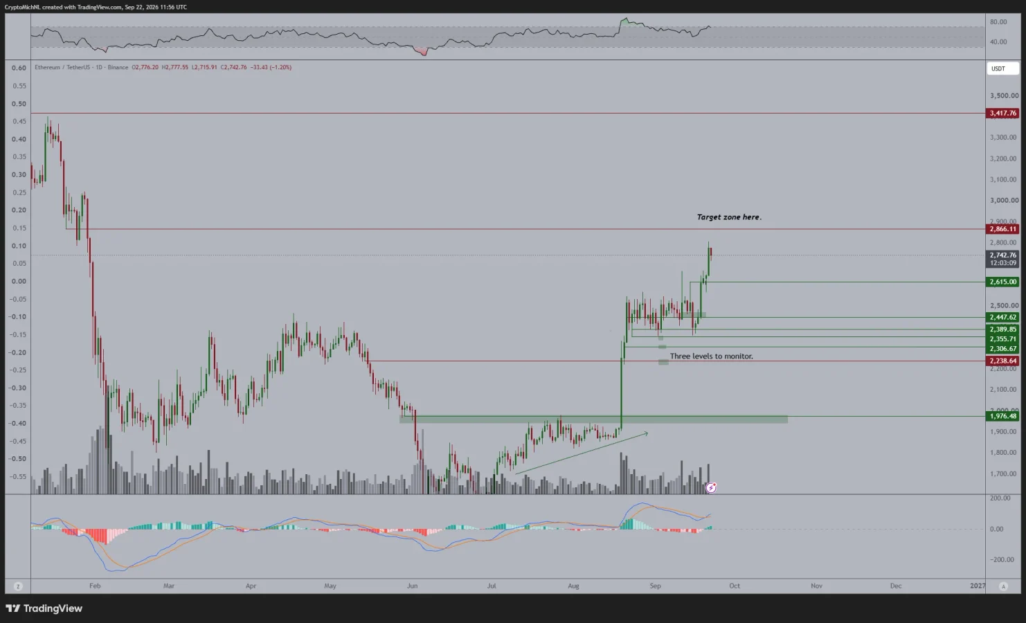 Ethereum price prediction