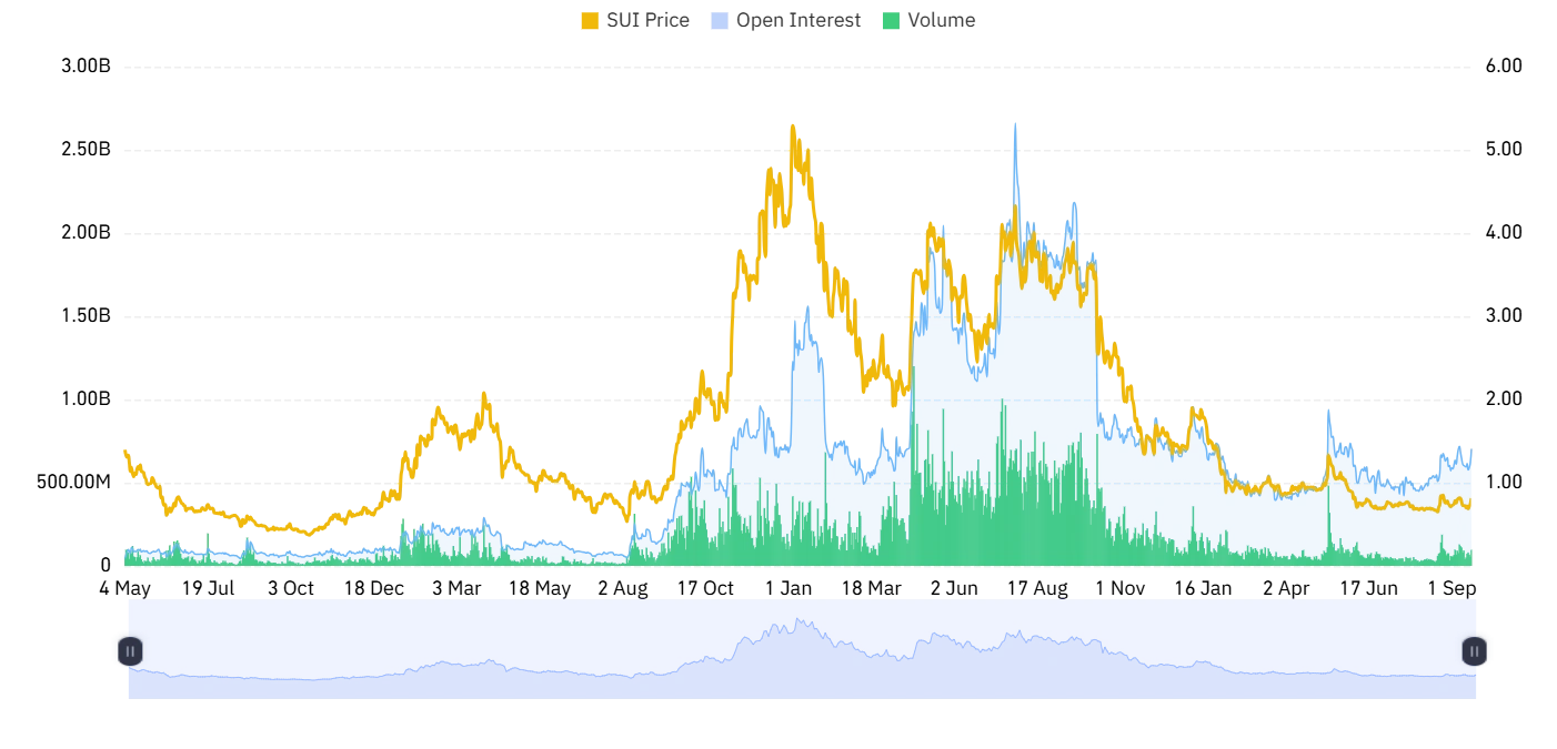 SUI derivative outlook