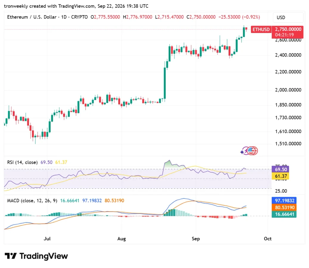 Ethereum technical analysis