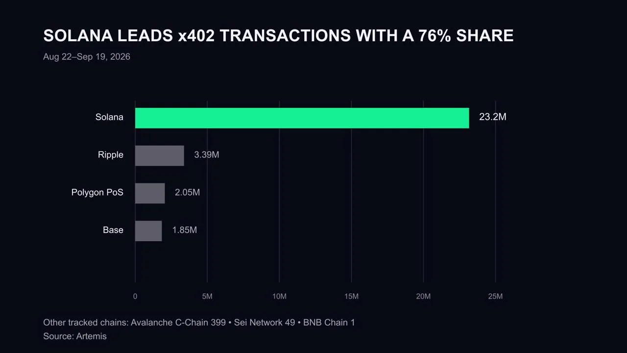 Solana transactions growth