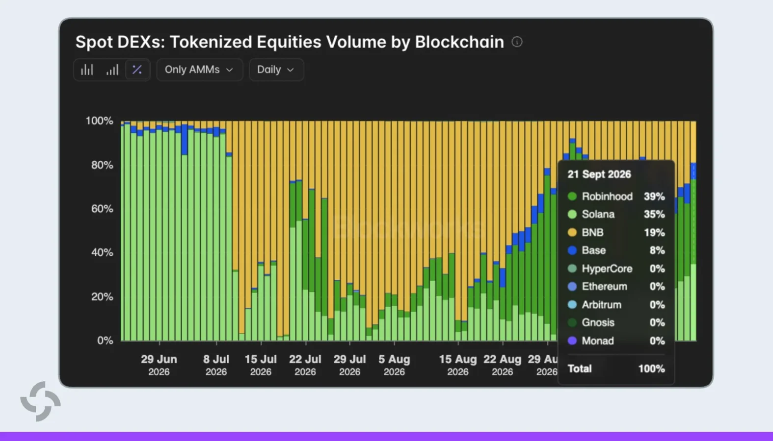 Solana tokenized equities volume growth