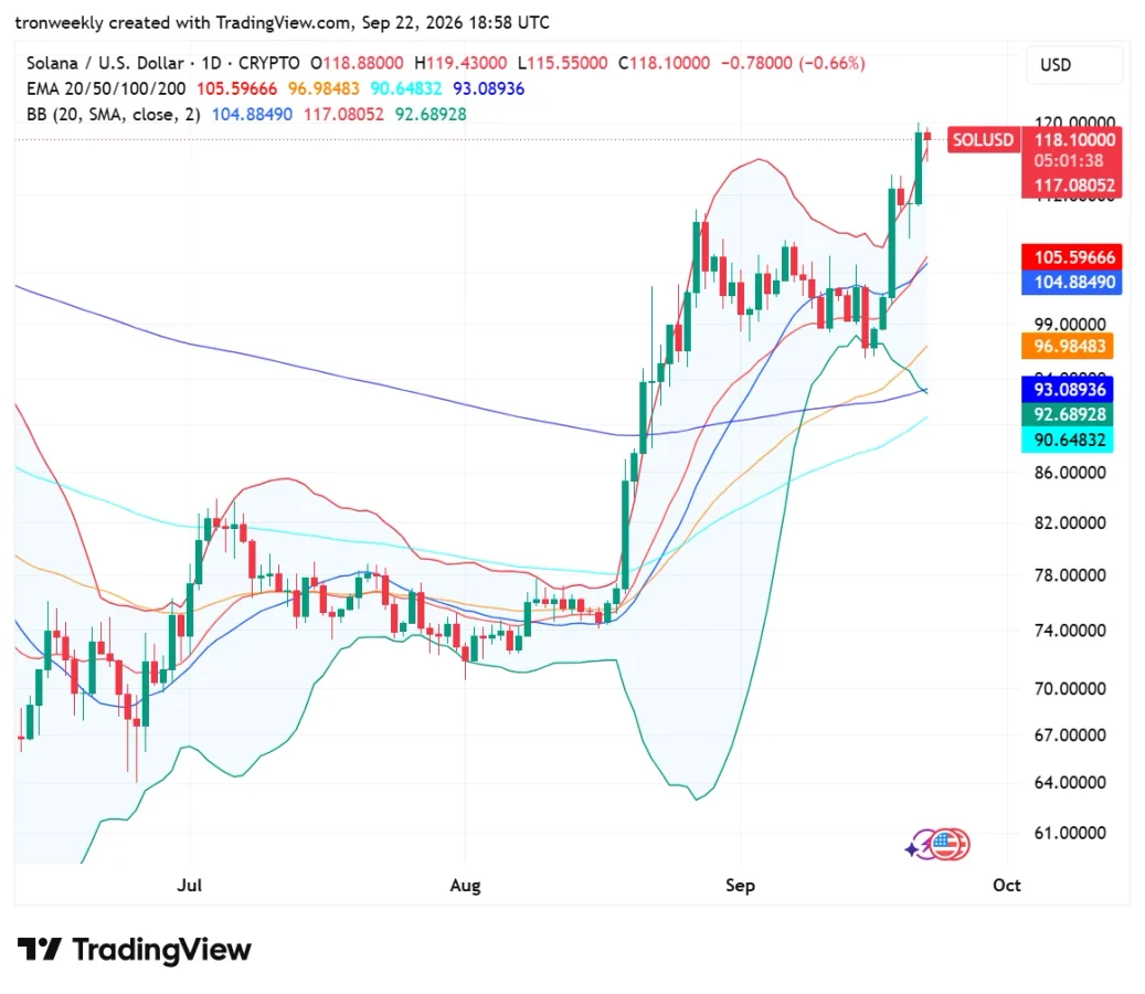 Solana technical analysis