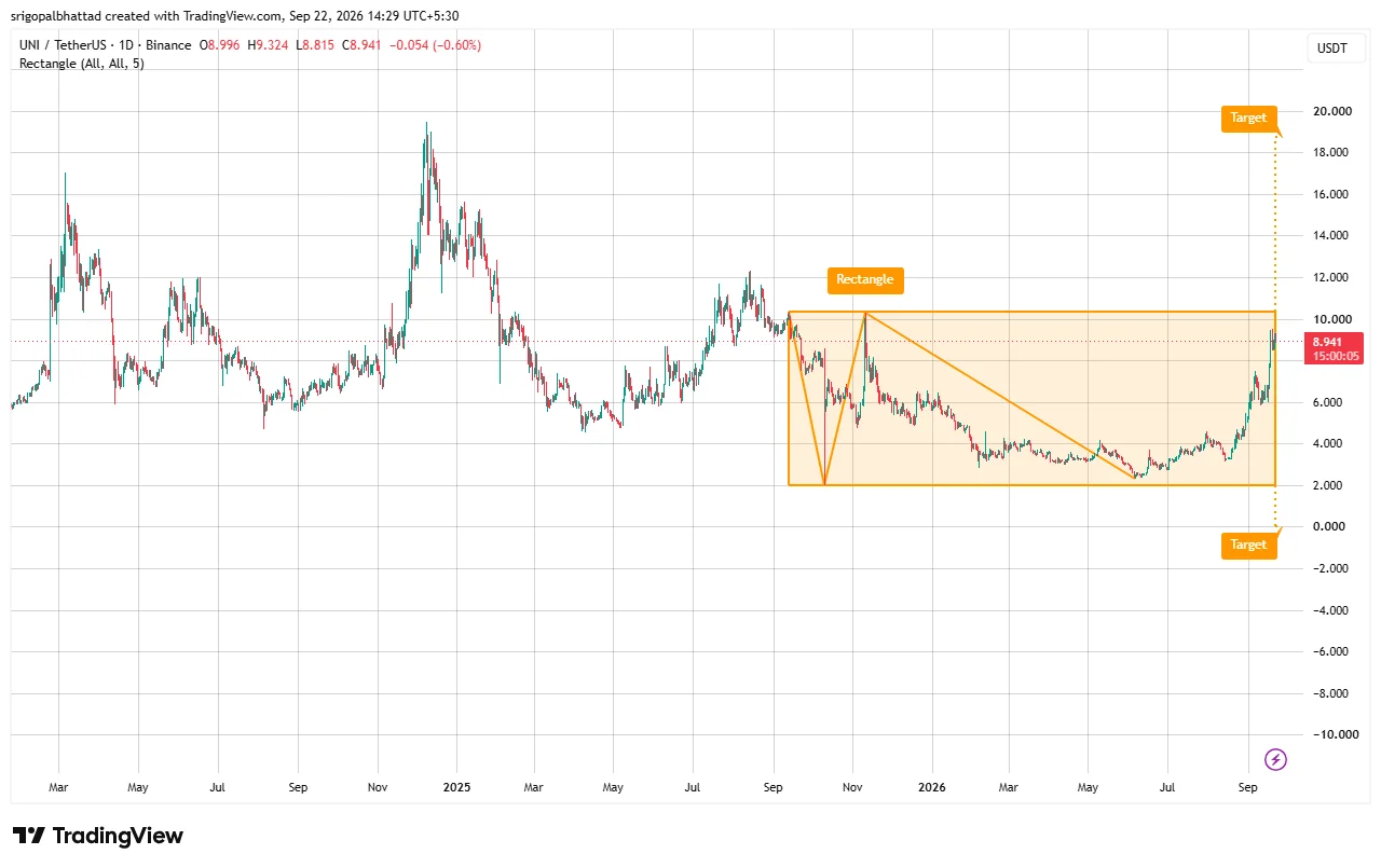 UNI price prediction