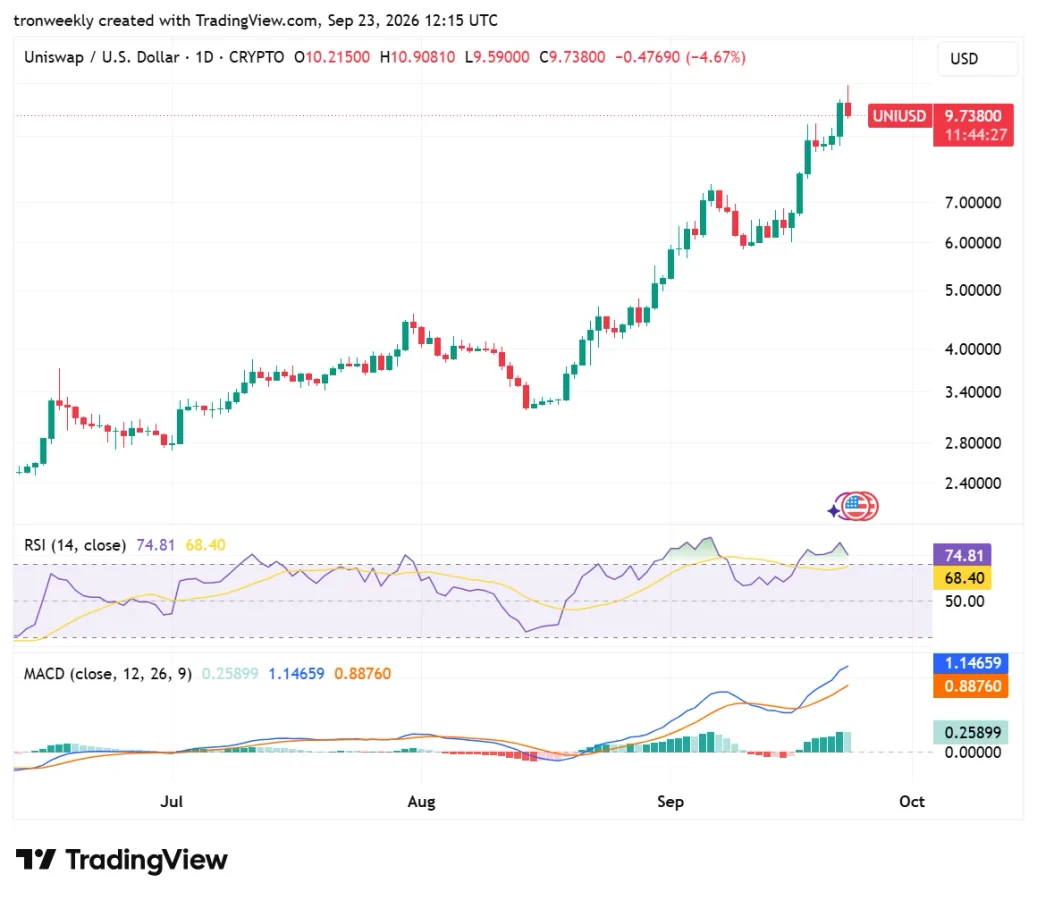 UNI technical analysis