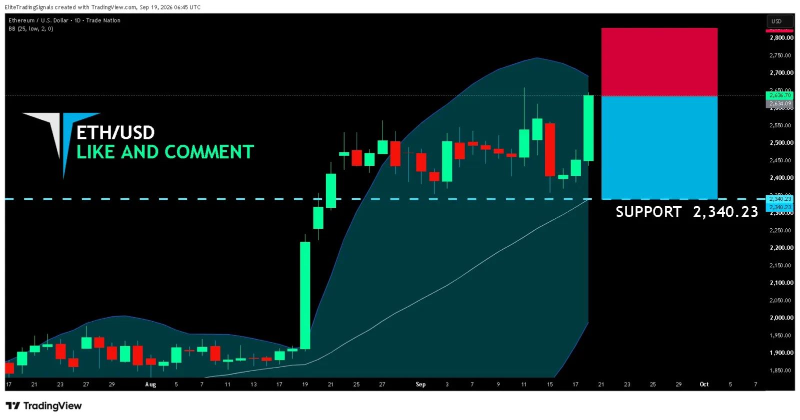 Ethereum technical price analysis
