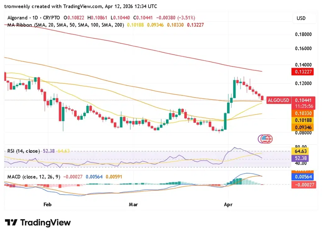 ALGO technical indicator chart