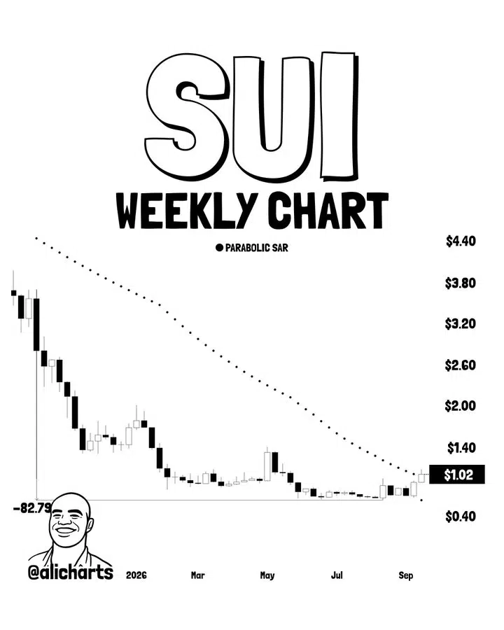 SUI weekly chart