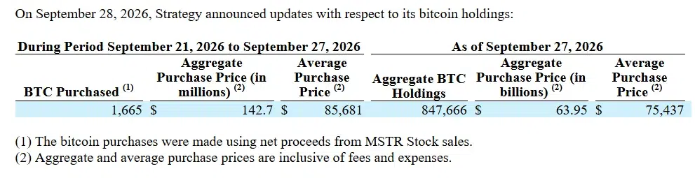Strategy BTC Holdings