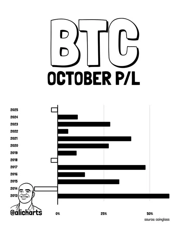 BTC returns in October