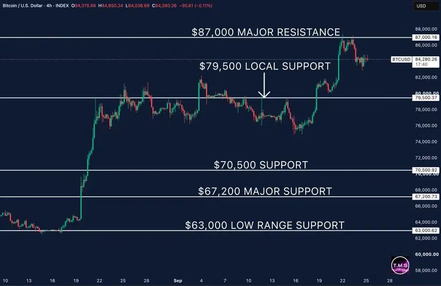 BTC price chart