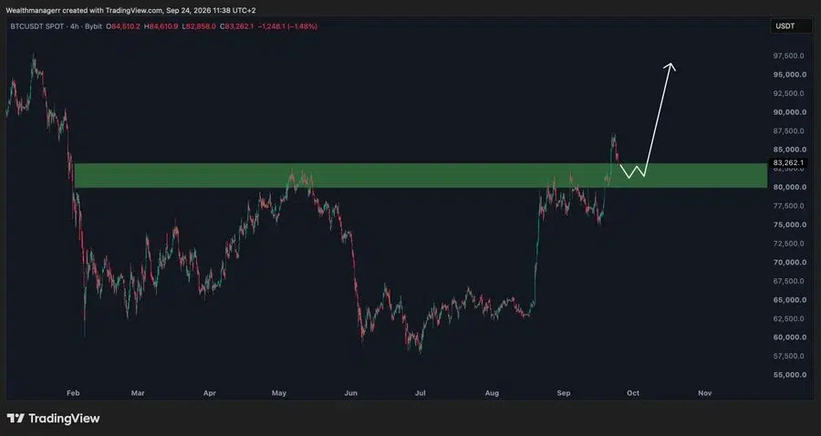 BTC price chart