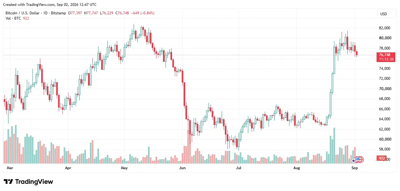 Bitcoin Price chart
