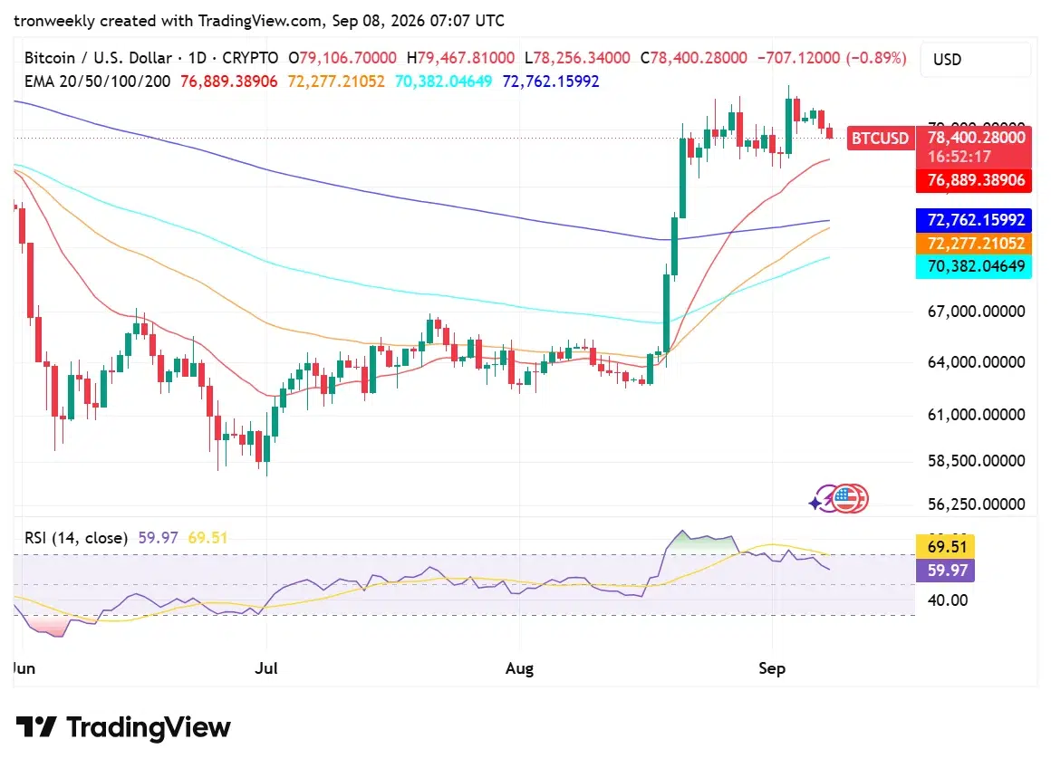 BTC technical indicator chart