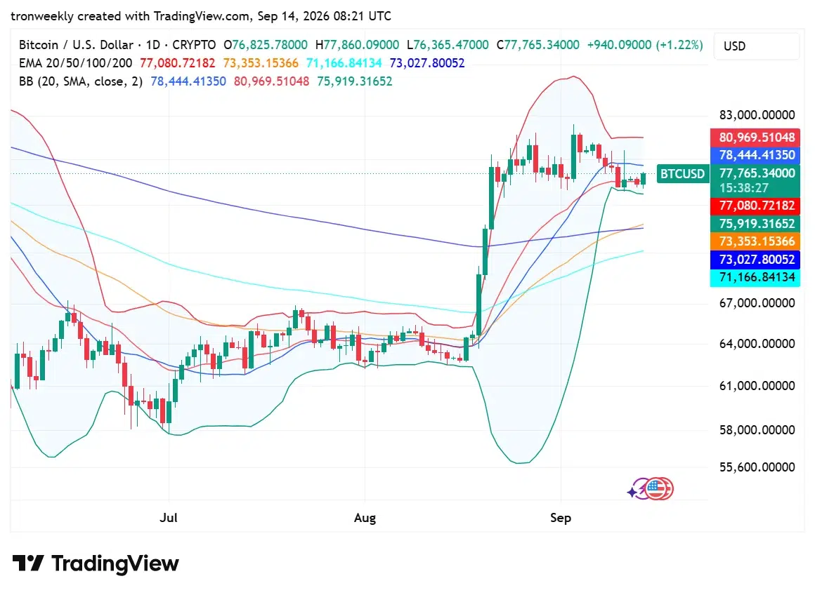 BTC technical indicator chart