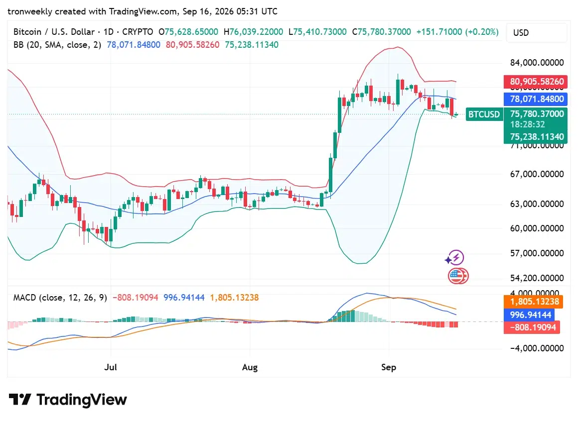 BTC technical indicator chart