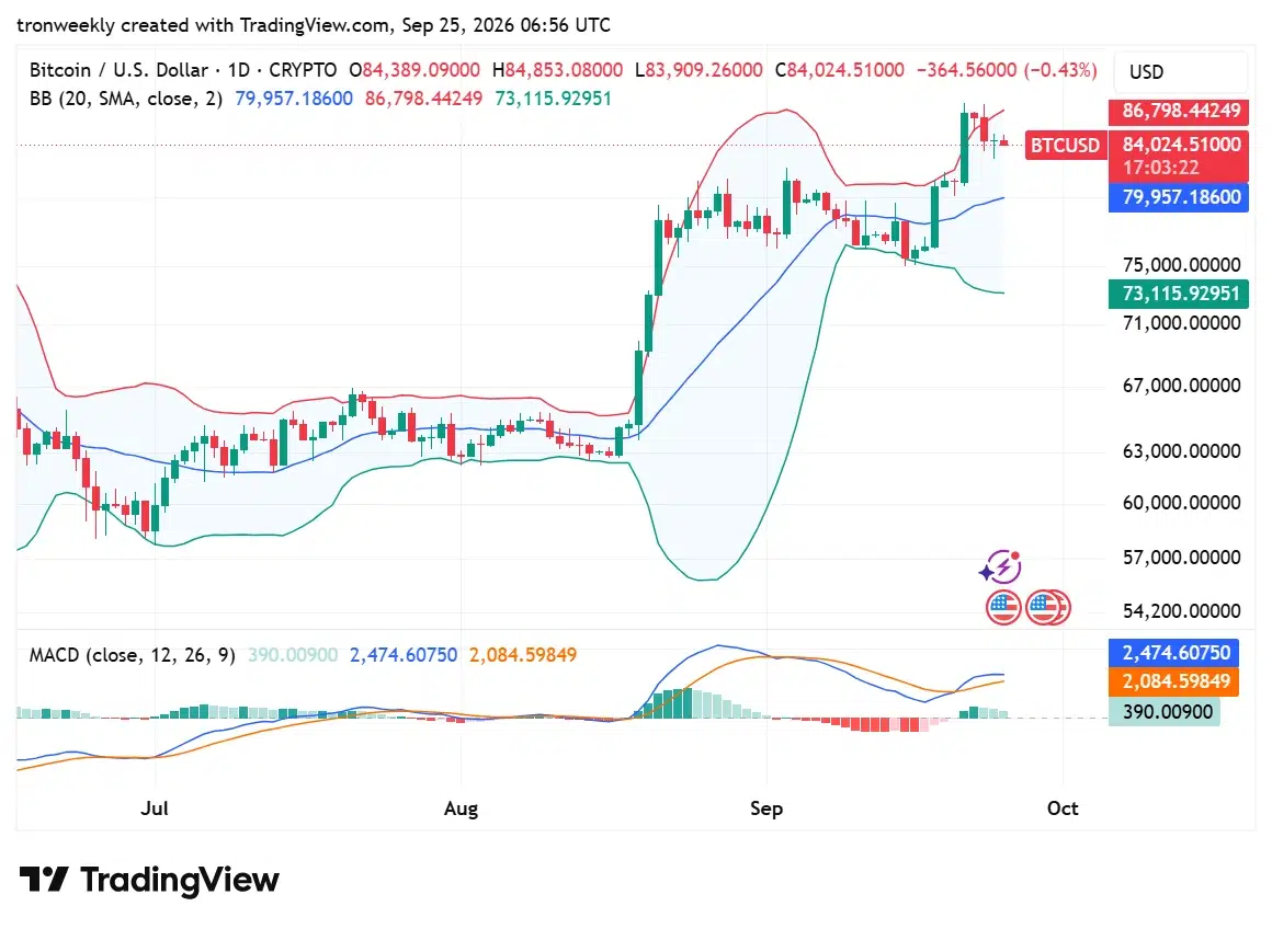 BTC technical indicator chart