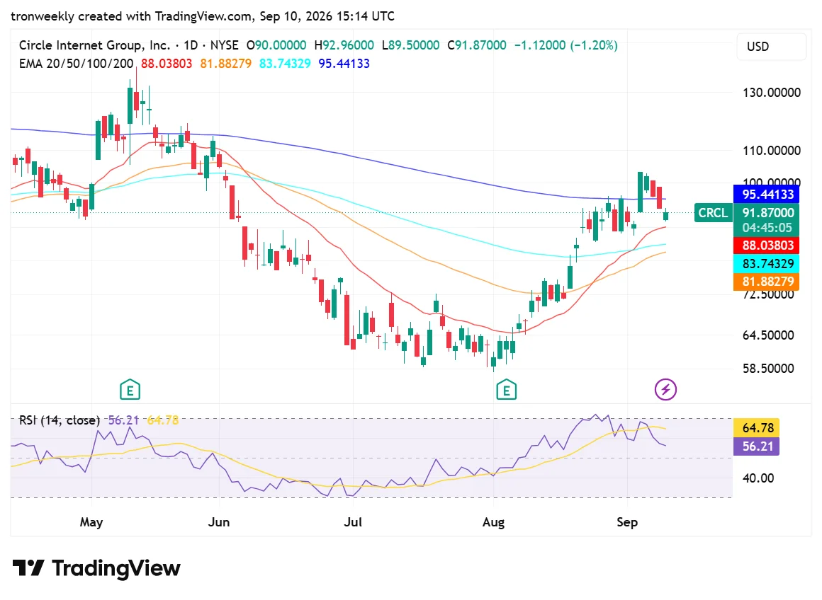 CRCL technical analysis chart