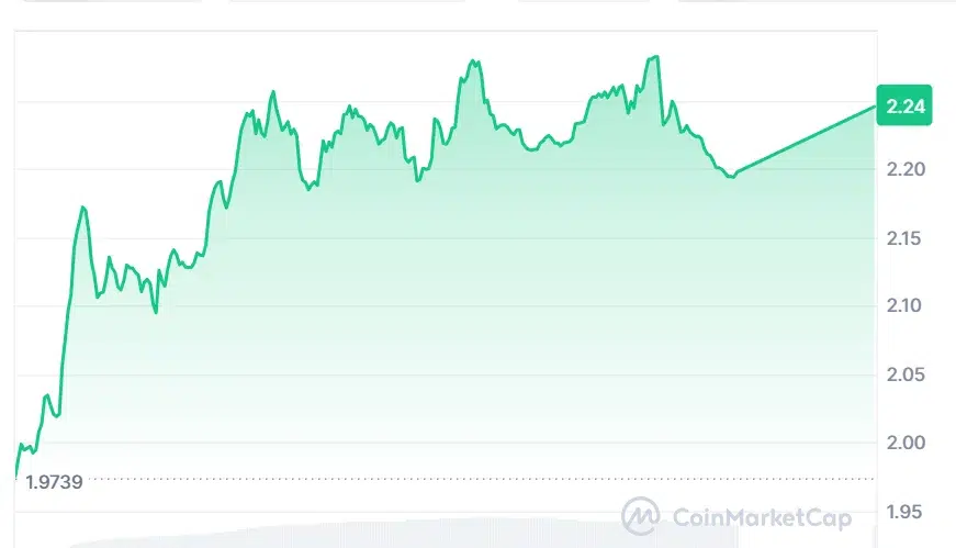NEAR price chart