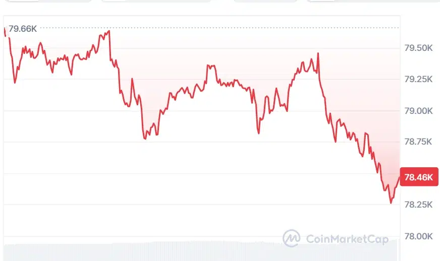 BTC price chart