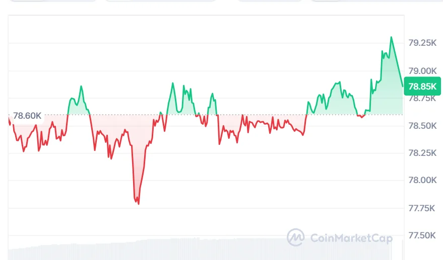 BTC price chart