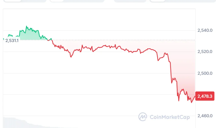 ETH price chart