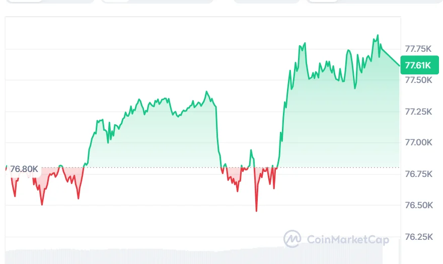 BTC price chart