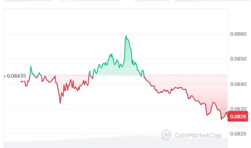 DOGE price chart