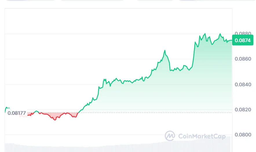 DOGE price chart