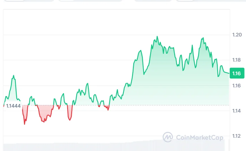 DOT price chart