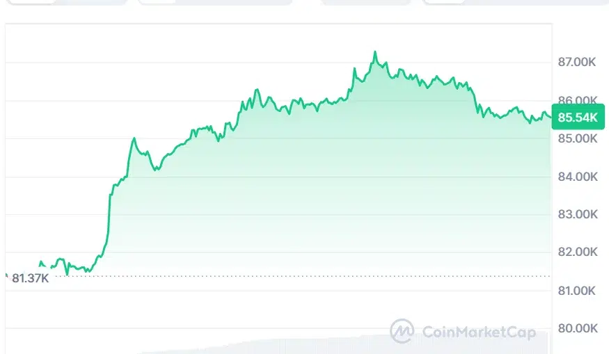 BTC price chart