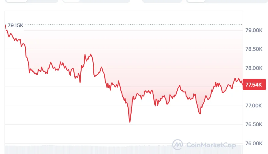 BTC price chart