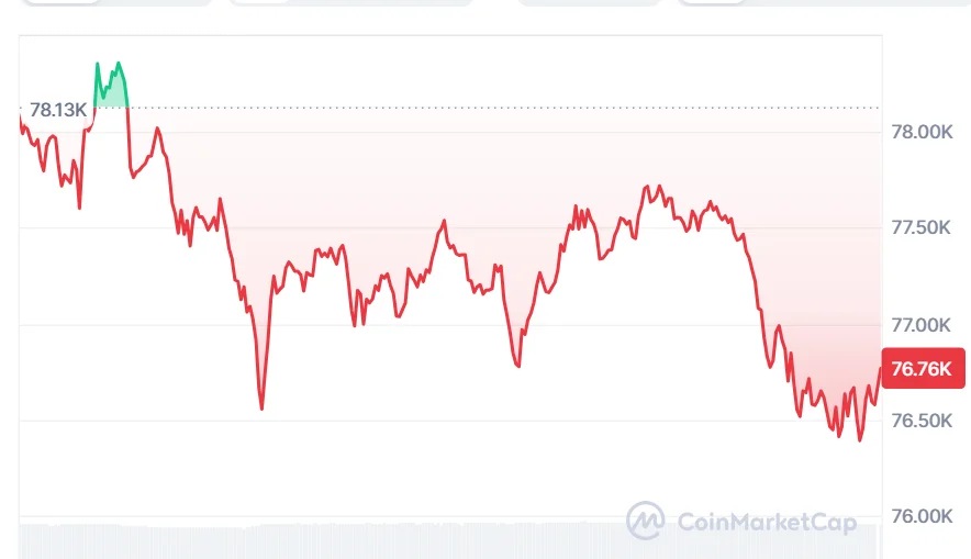 BTC price chart
