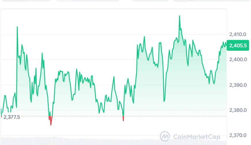 ETH price chart