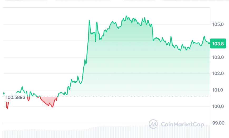 SOL price chart