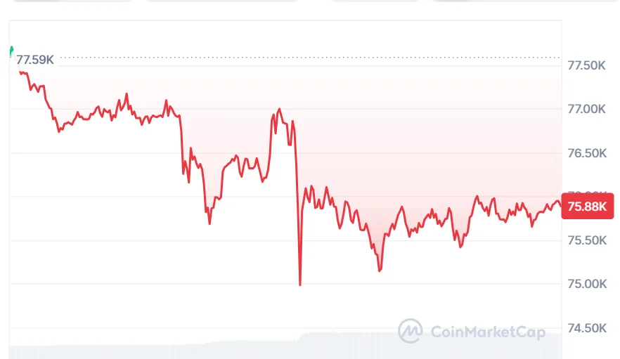 BTC price chart