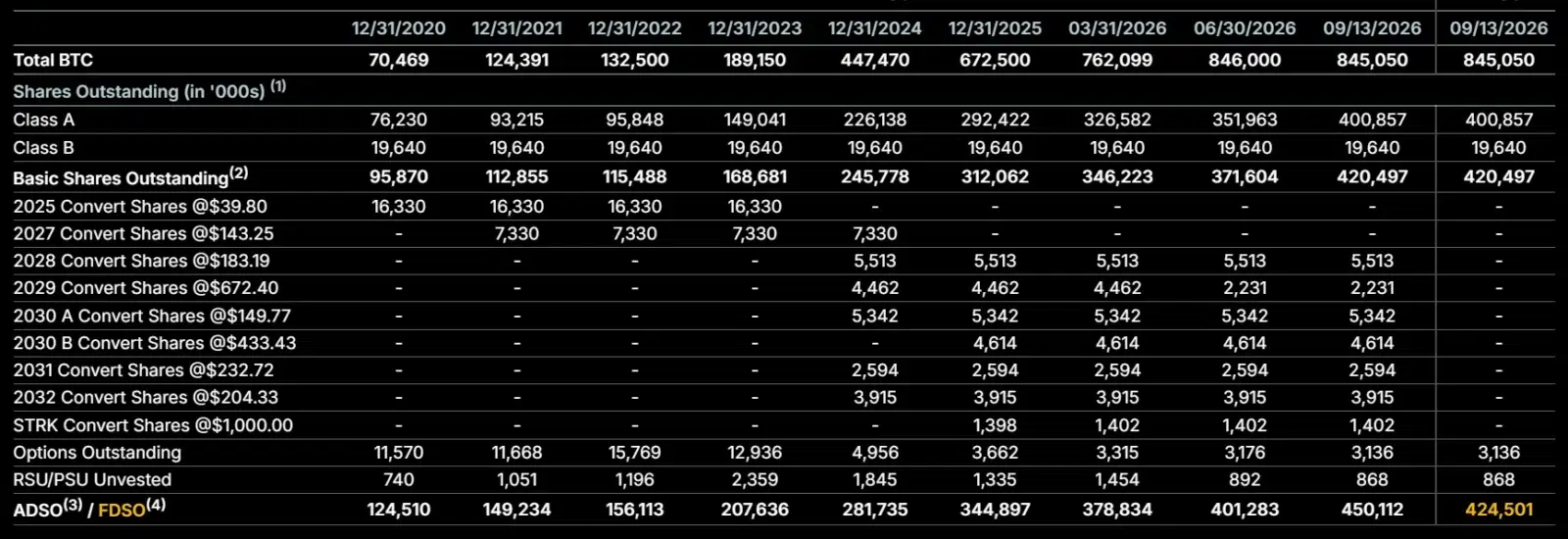 Strategy BTC holdings