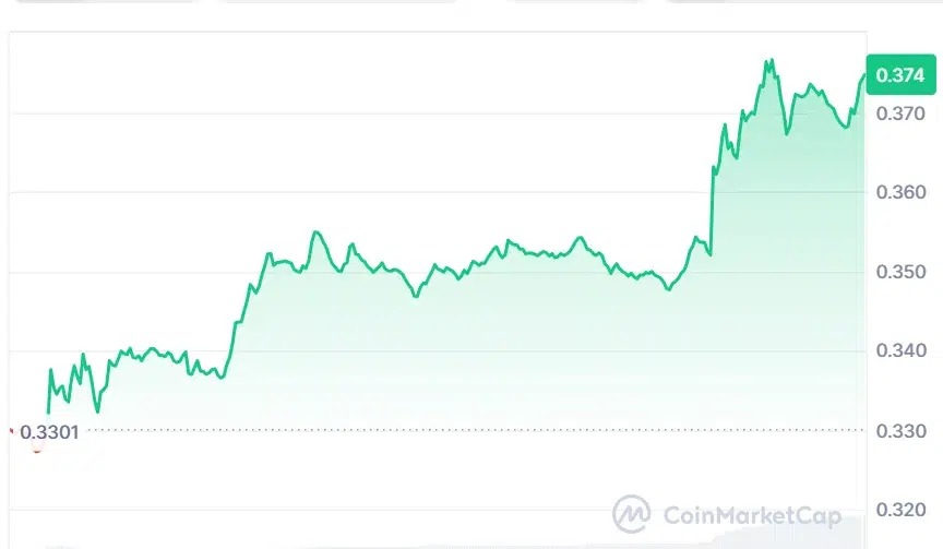 ONDO price chart
