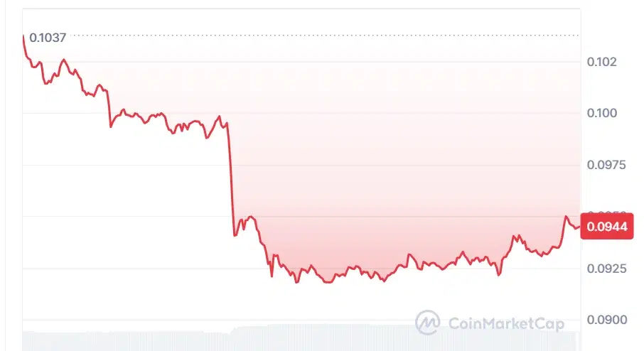 DOGE current price chart