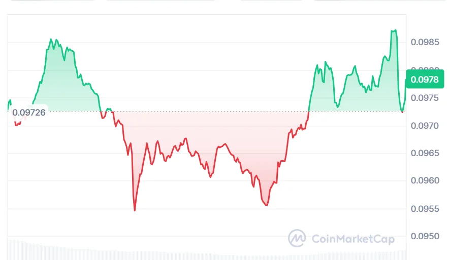 DOGE current price chart