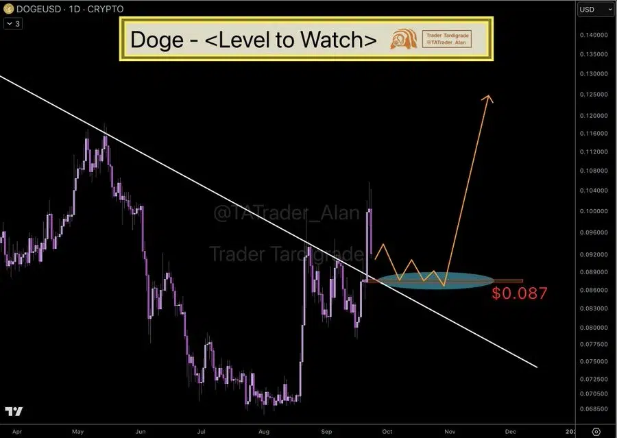 DOGE price chart
