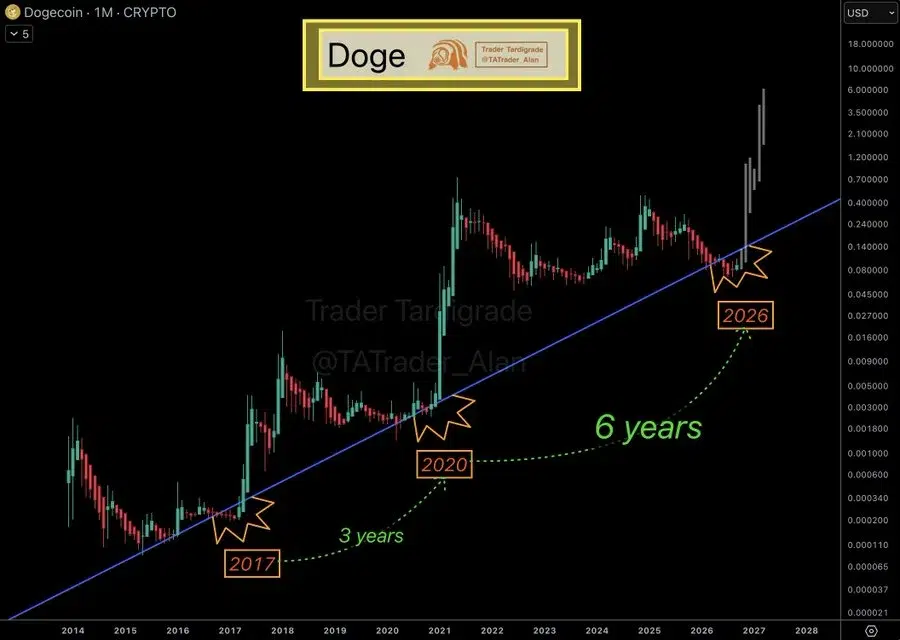 DOGE yearly chart