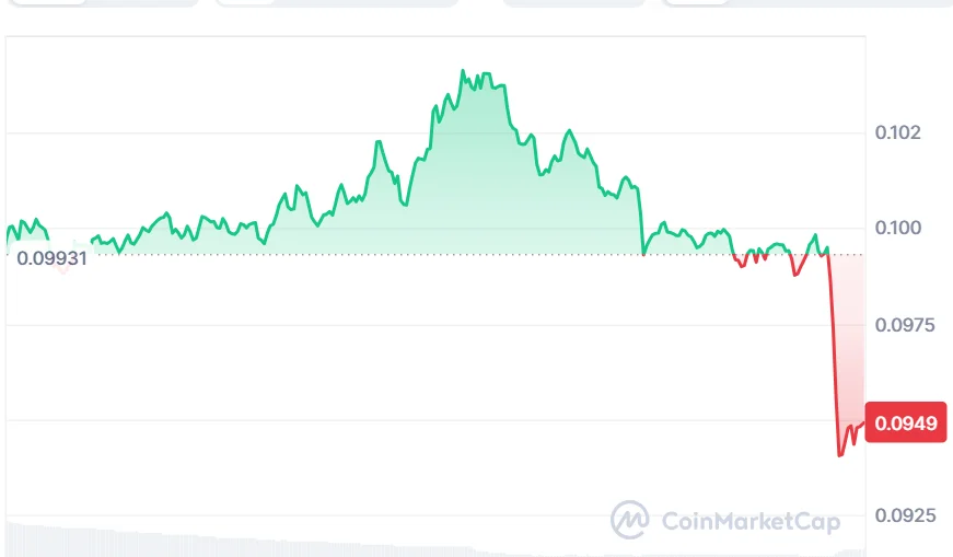 DOGE price chart