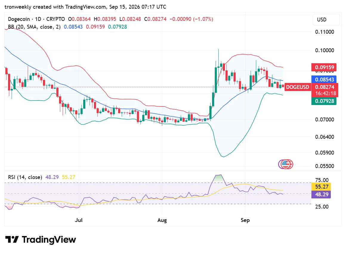 DOGE technical indicator chart