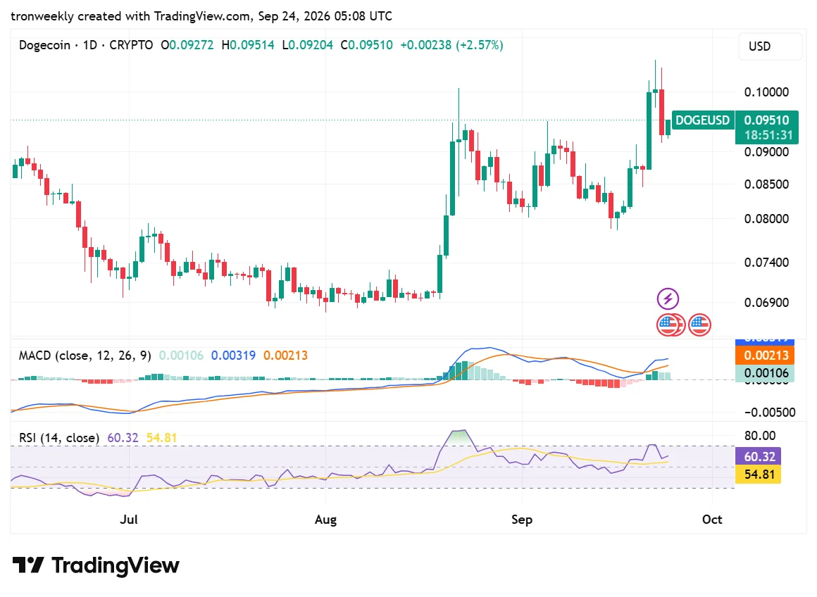 DOGE technical indicator chart