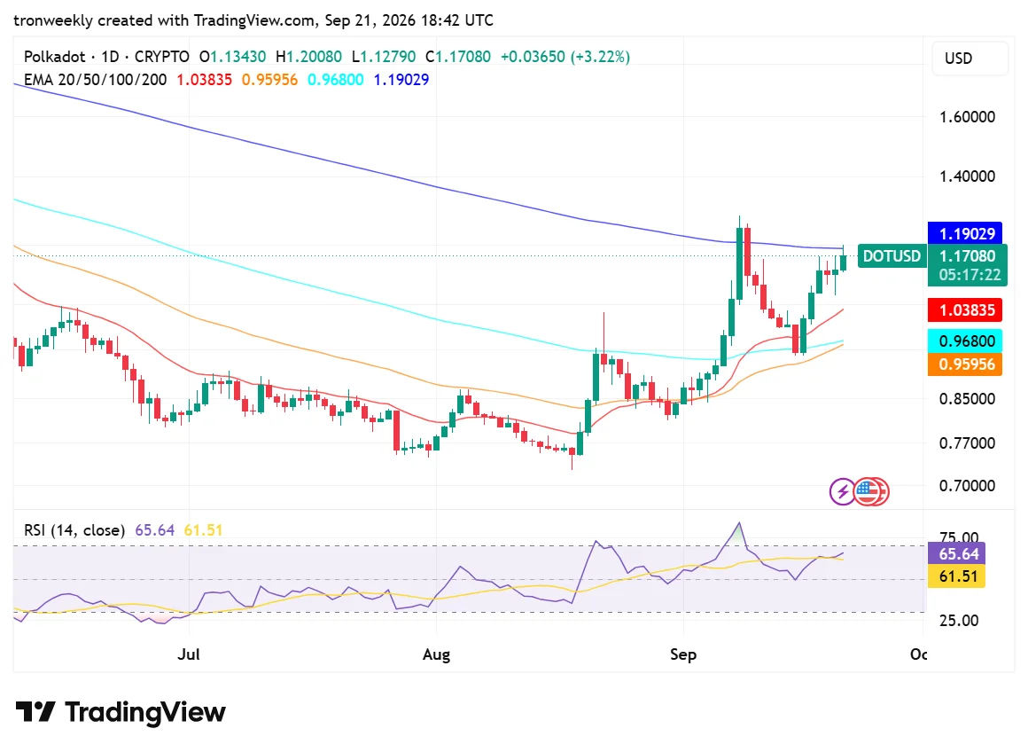 DOT technical analysis chart