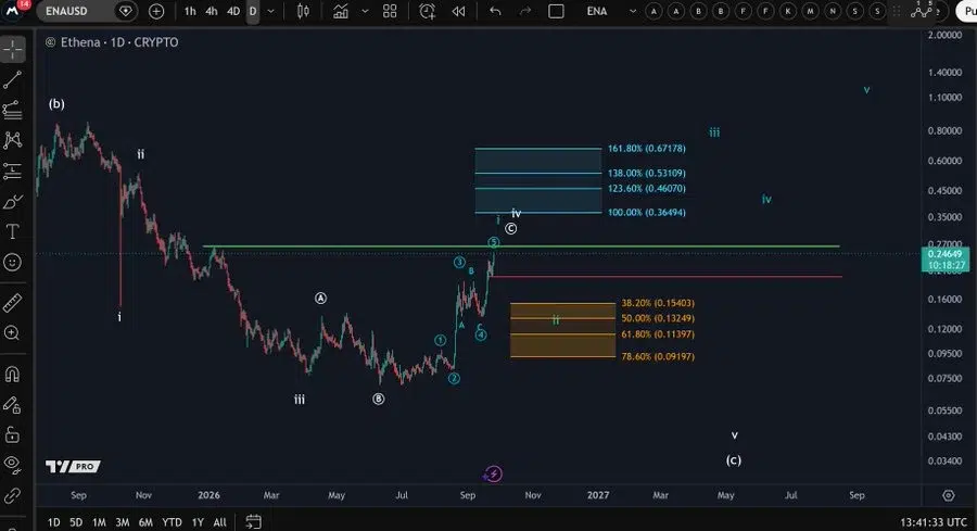 ENA price chart